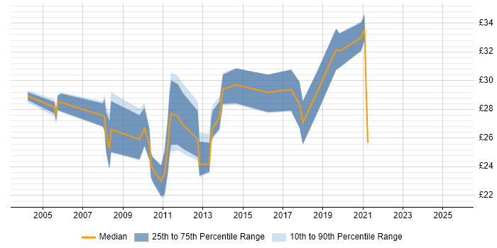 Contractor hourly rate distribution trend for jobs in Central London citing Performance Management Contractor hourly rate distribution trend for jobs in Central London citing Performance Management