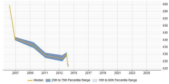 Contractor hourly rate distribution trend for jobs in Central London citing Performance Measurement
