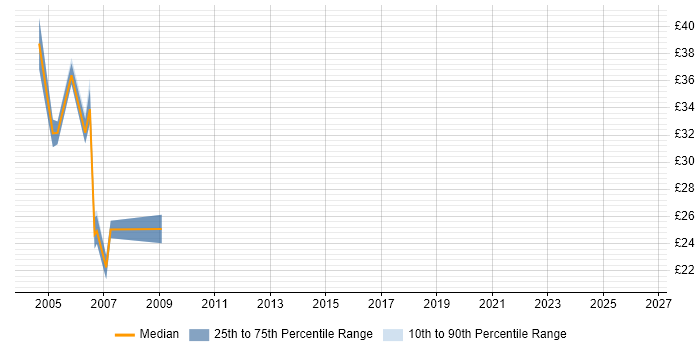 Contractor hourly rate distribution trend for Perl Developer job vacancies in Central London