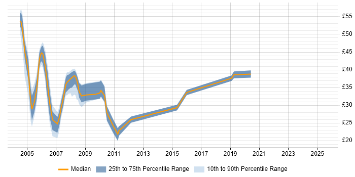 Contractor hourly rate distribution trend for jobs in Central London citing Perl