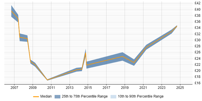 Contractor hourly rate distribution trend for jobs in Central London citing Pharmaceutical
