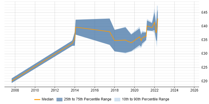 Contractor hourly rate distribution trend for jobs in Central London citing PhD