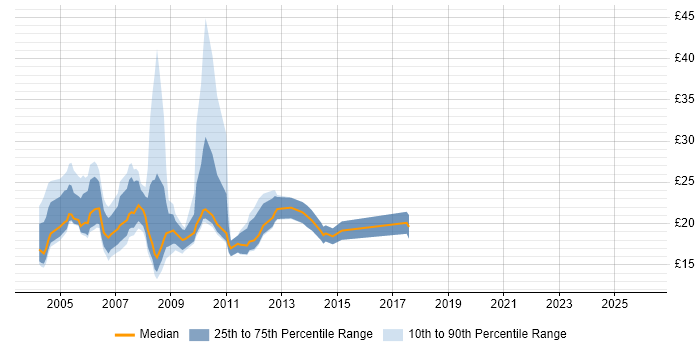 Contractor hourly rate distribution trend for jobs in Central London citing Photoshop