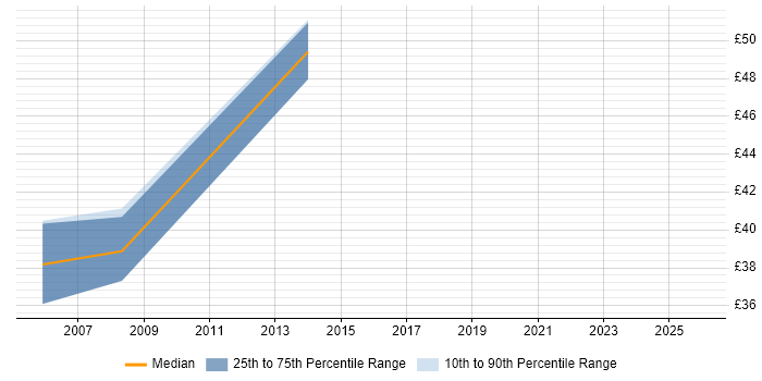 Contractor hourly rate distribution trend for jobs in Central London citing Physical Data Model