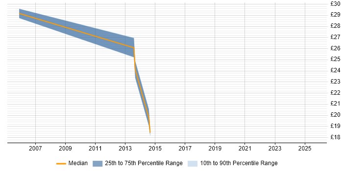Contractor hourly rate distribution trend for jobs in Central London citing PKI