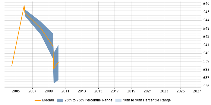 Contractor hourly rate distribution trend for PL/SQL Developer job vacancies in Central London