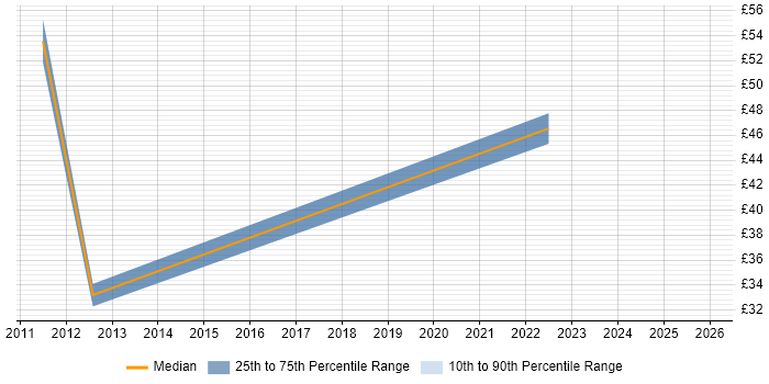 Contractor hourly rate distribution trend for jobs in Central London citing Planning and Forecasting