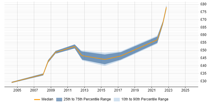 Contractor hourly rate distribution trend for jobs in Central London citing PMI Certification