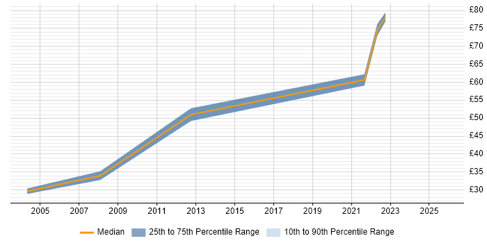 Contractor hourly rate distribution trend for jobs in Central London citing PMI