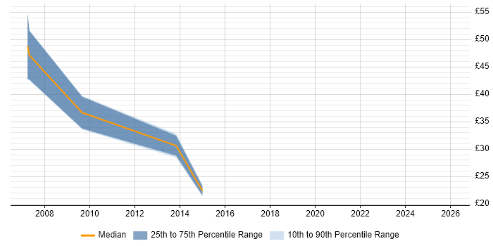 Contractor hourly rate distribution trend for PMO Manager job vacancies in Central London