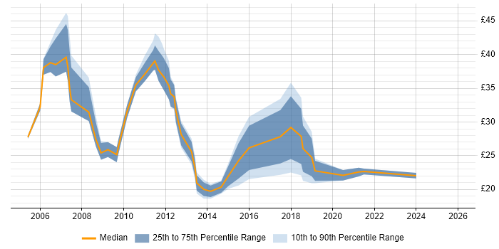 Contractor hourly rate distribution trend for jobs in Central London citing PMO