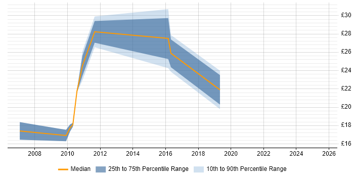 Contractor hourly rate distribution trend for jobs in Central London citing Police