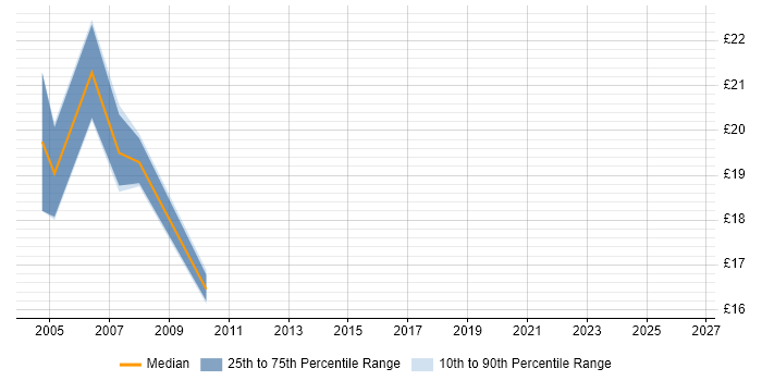 Contractor hourly rate distribution trend for jobs in Central London citing POP3