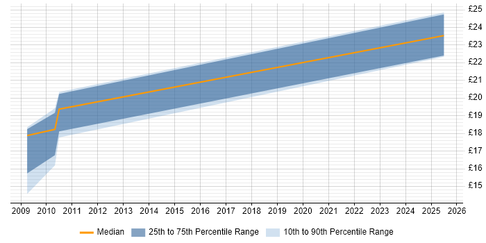 Contractor hourly rate distribution trend for jobs in Central London citing Postgraduate Contractor hourly rate distribution trend for jobs in Central London citing Postgraduate