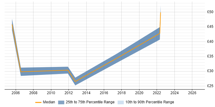 Contractor hourly rate distribution trend for jobs in Central London citing PostgreSQL