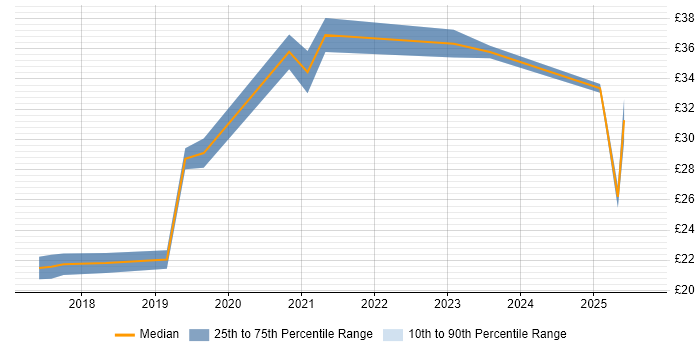 Contractor hourly rate distribution trend for jobs in Central London citing Power Platform