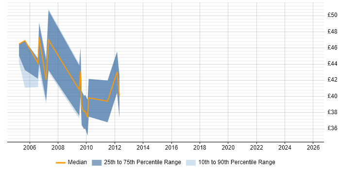 Contractor hourly rate distribution trend for jobs in Central London citing PowerBuilder