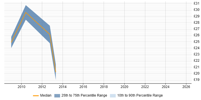 Contractor hourly rate distribution trend for jobs in Central London citing Practice Management