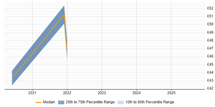 Contractor hourly rate distribution trend for jobs in Central London citing Predictive Modelling Contractor hourly rate distribution trend for jobs in Central London citing Predictive Modelling