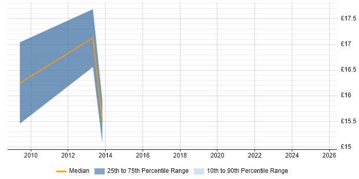 Contractor hourly rate distribution trend for Pricing Analyst job vacancies in Central London Contractor hourly rate distribution trend for Pricing Analyst job vacancies in Central London