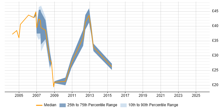 Contractor hourly rate distribution trend for jobs in Central London citing PRINCE2 Certification