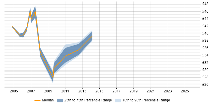 Contractor hourly rate distribution trend for jobs in Central London citing PRINCE2 Practitioner