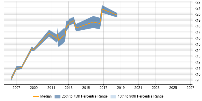 Contractor hourly rate distribution trend for Printer Engineer job vacancies in Central London