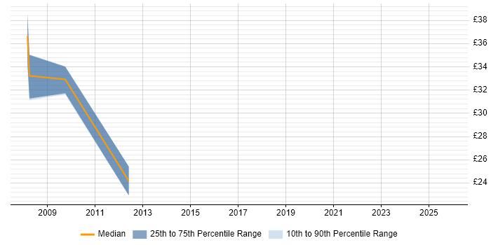 Contractor hourly rate distribution trend for jobs in Central London citing Proactive Maintenance