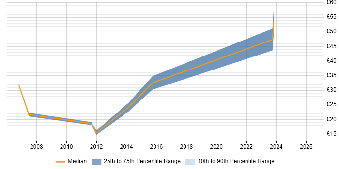 Contractor hourly rate distribution trend for jobs in Central London citing Proactive Management