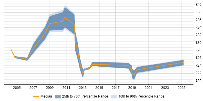 Contractor hourly rate distribution trend for jobs in Central London citing Proactive Monitoring Contractor hourly rate distribution trend for jobs in Central London citing Proactive Monitoring