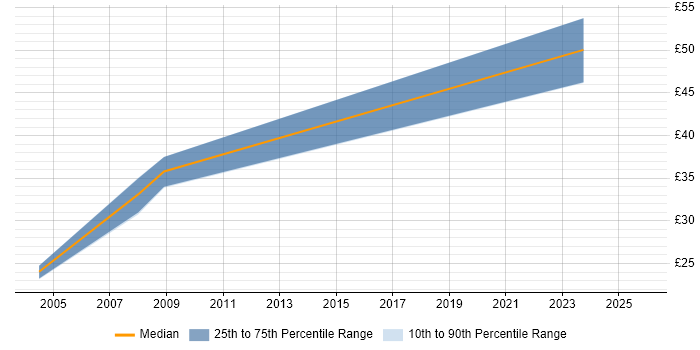 Contractor hourly rate distribution trend for Problem Manager job vacancies in Central London
