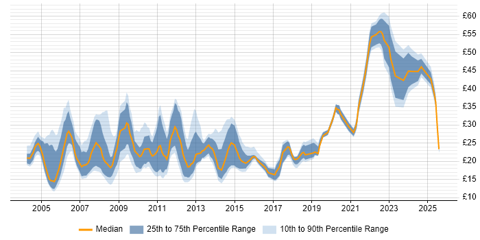 Contractor hourly rate distribution trend for jobs in Central London citing Problem-Solving