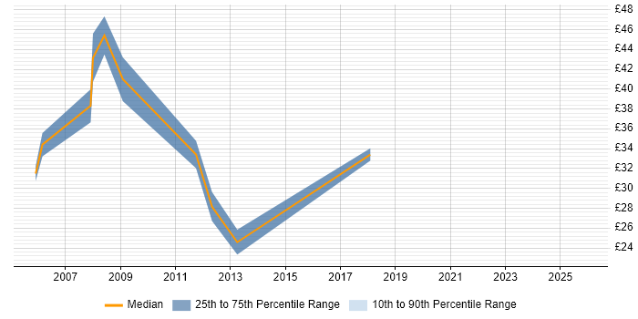 Contractor hourly rate distribution trend for Process Analyst job vacancies in Central London