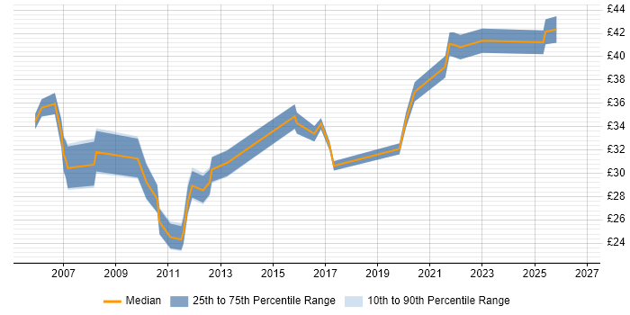 Contractor hourly rate distribution trend for jobs in Central London citing Process Improvement