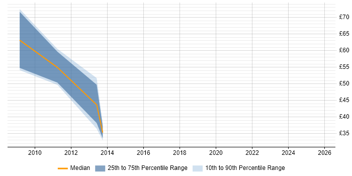 Contractor hourly rate distribution trend for jobs in Central London citing Procure-to-Pay