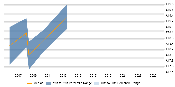 Contractor hourly rate distribution trend for Procurement Officer job vacancies in Central London Contractor hourly rate distribution trend for Procurement Officer job vacancies in Central London