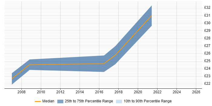 Contractor hourly rate distribution trend for Product Analyst job vacancies in Central London