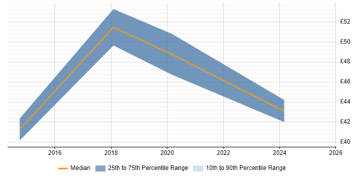 Contractor hourly rate distribution trend for jobs in Central London citing Product Backlog