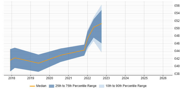 Contractor hourly rate distribution trend for Product Designer job vacancies in Central London