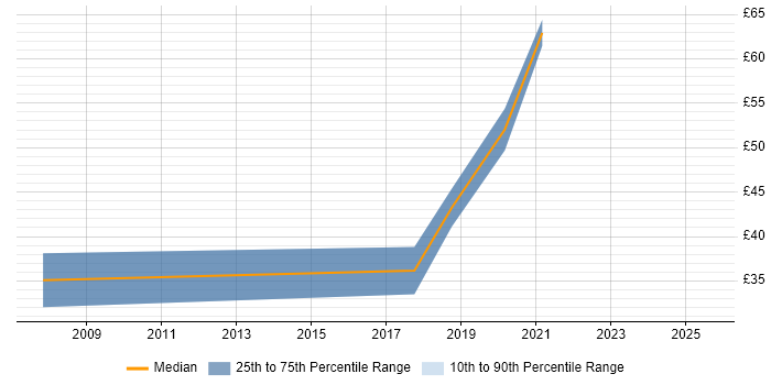 Contractor hourly rate distribution trend for Product Manager job vacancies in Central London