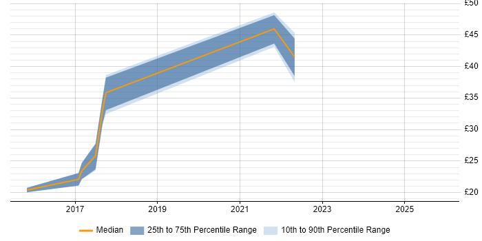 Contractor hourly rate distribution trend for jobs in Central London citing Product Marketing