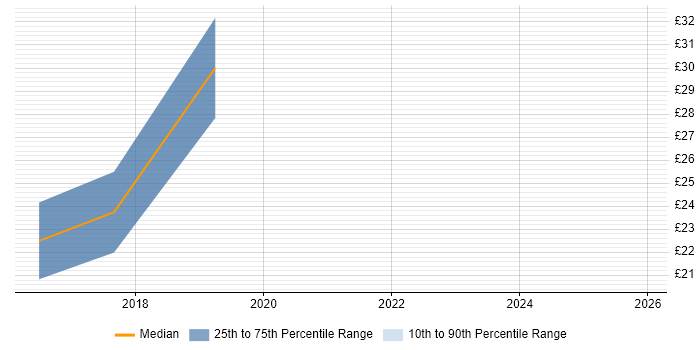 Contractor hourly rate distribution trend for jobs in Central London citing Product Operations