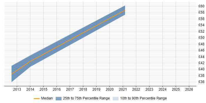 Contractor hourly rate distribution trend for jobs in Central London citing Product Requirements