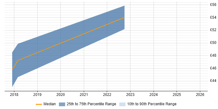 Contractor hourly rate distribution trend for jobs in Central London citing Product Vision