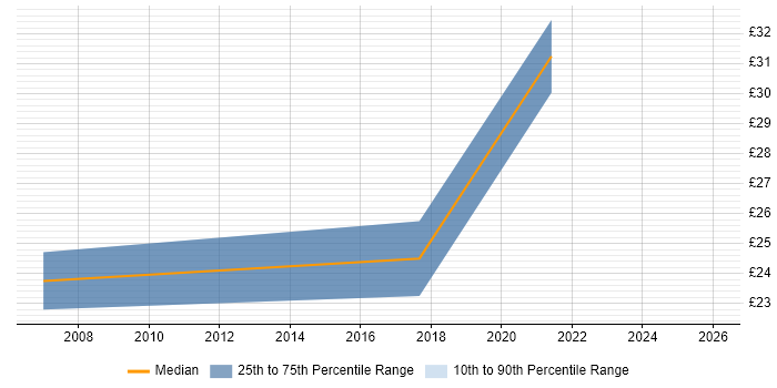 Contractor hourly rate distribution trend for Products Support Analyst job vacancies in Central London