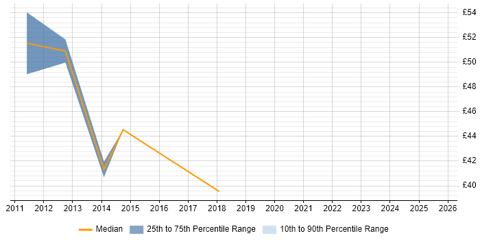 Contractor hourly rate distribution trend for jobs in Central London citing Programme Delivery