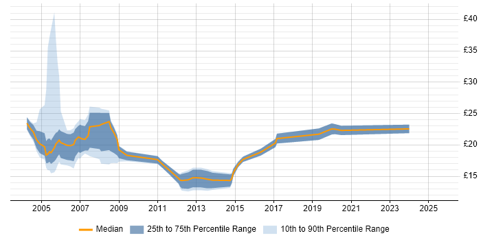 Contractor hourly rate distribution trend for Project Coordinator job vacancies in Central London
