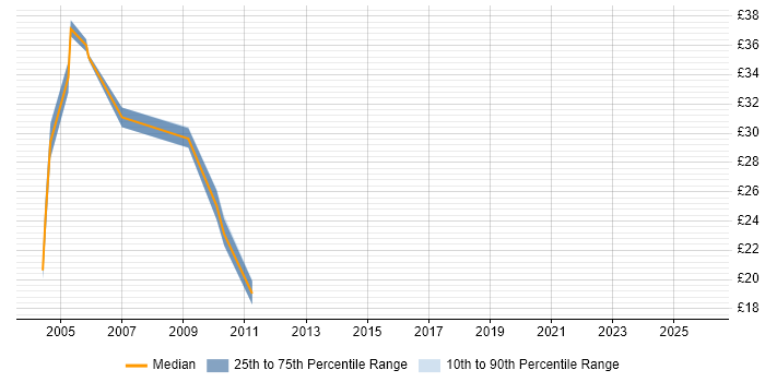 Contractor hourly rate distribution trend for Project Engineer job vacancies in Central London