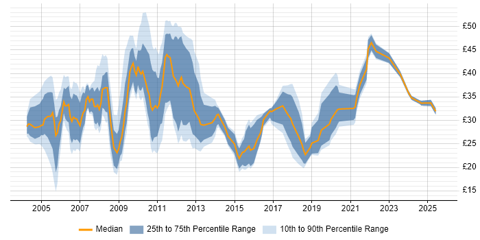 Contractor hourly rate distribution trend for jobs in Central London citing Project Management