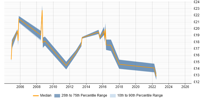 Contractor hourly rate distribution trend for Project Support Officer job vacancies in Central London